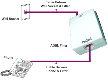 Support – ADSL Filter Setup Guide modem cable wiring diagram with filters 